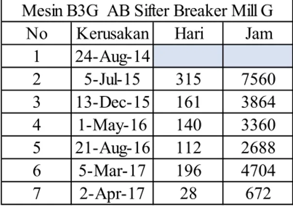 Tabel 4.1. Time to Failure Mesin Sifter Breaker B3G AB 