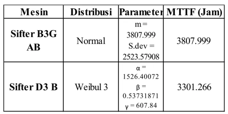 Tabel 4.4. Distribusi, Parameter dan MTTF Mesin Sifter 