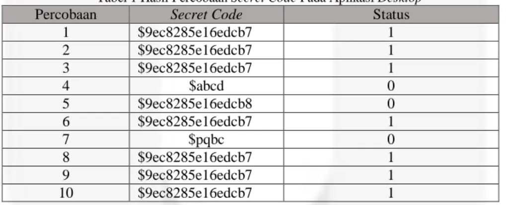 Tabel 1 Hasil Percobaan Secret Code Pada Aplikasi Desktop 