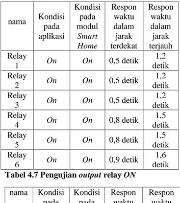 Tabel 4.7 Pengujian output relay ON 