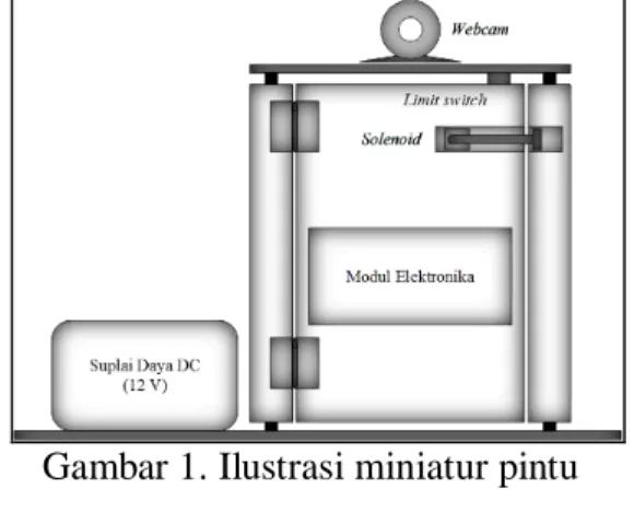 Gambar 1. Ilustrasi miniatur pintu  B.    Perancangan pada Firebase  