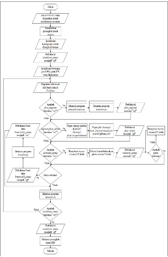 Gambar 2. Diagram alir program main_program.py 