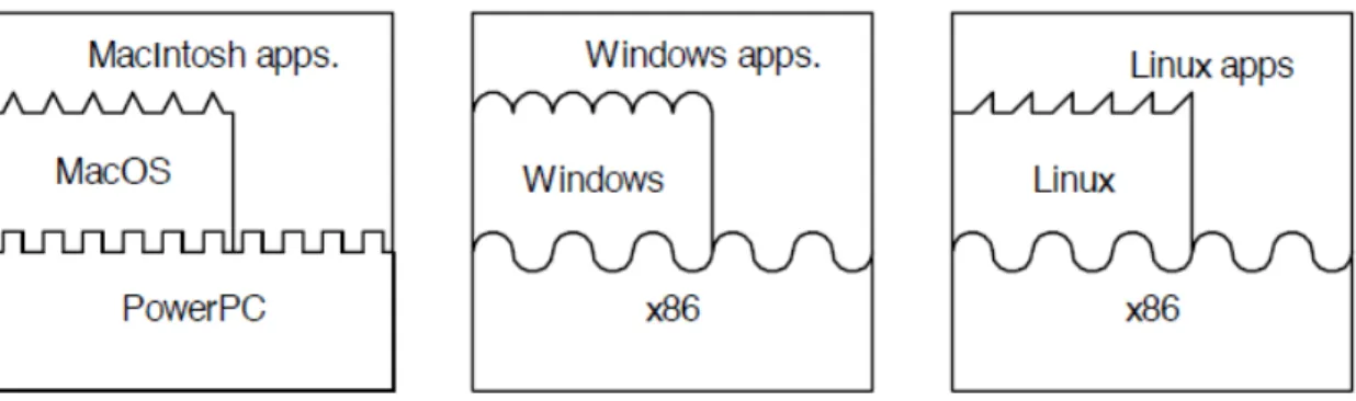 Gambar 2. Kombinasi tiga komponen utama  (perangkat keras, sistem operasi dan perangkat lunak aplikasi)  yang tepat (compatible) pada sistem komputer klasik 