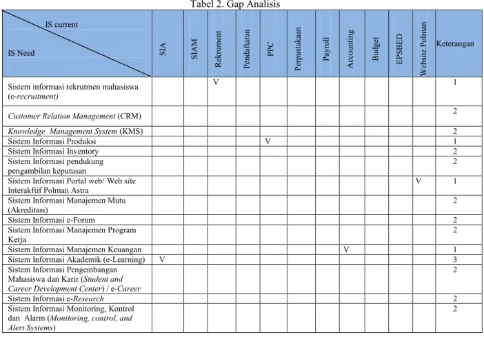 Tabel 2. Gap Analisis                     