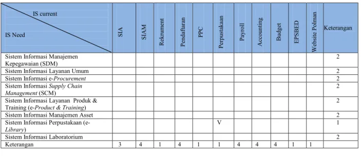 Tabel 3. Portofolio aplikasi yang akan dikembangkan (Future Application Portfolio) 