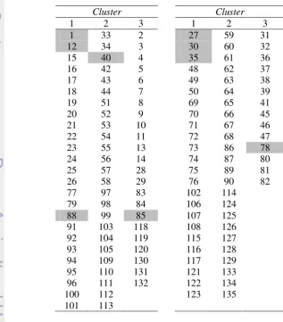 Gambar 2 Grafik pengamatan Indeks Davies Bouldin 