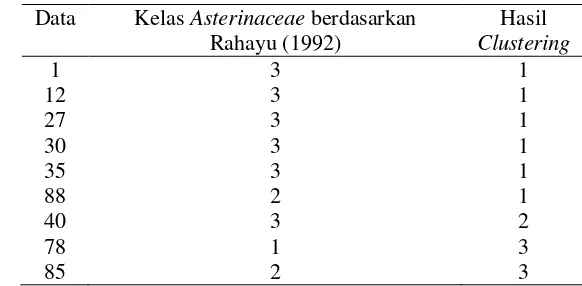Tabel 3 Perbandingan kelas Asterinaceae berdasarkan               Rahayu (1992) dengan hasil clustering (k=3) 