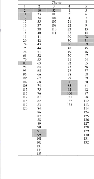 Tabel 4 Hasil clustering dengan 5 cluster 