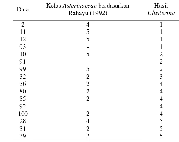 Tabel 5 Perbandingan kelas Asterinaceae berdasarkan 