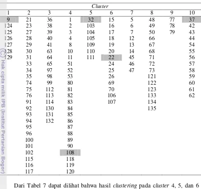 Tabel 7 Hasil clustering dengan 10 cluster 