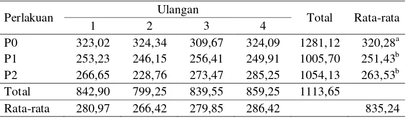 Tabel 8. Rataan konsumsi Bahan Kering Kambing PE (g/ekor/hari) 