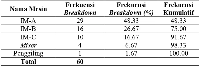 Tabel 1. Data Breakdown Mesin 