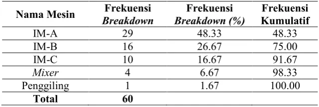 Tabel 1. Data Breakdown Mesin 