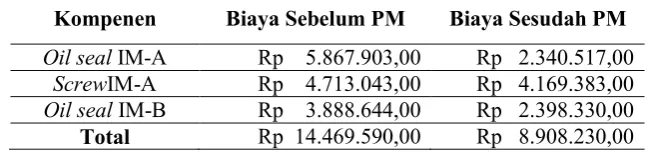 Tabel 13. Perhitungan Biaya Sebelum dan Sesudah Preventive Maintenance 