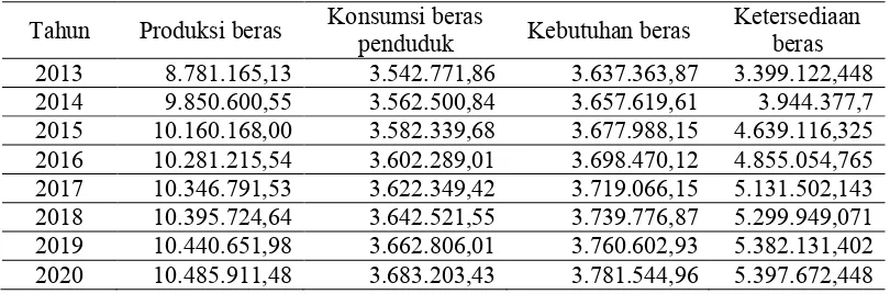 Tabel 3. Proyeksi produksi, kebutuhan dan ketersediaan beras di Jawa Timur  tahun 2013-2020 (ton) 