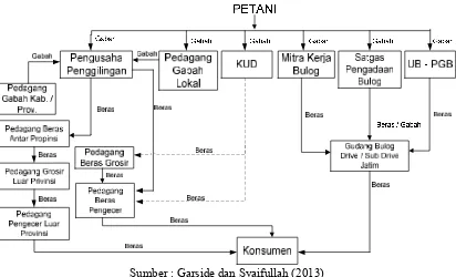Gambar 1. Struktur dan aliran distribusi gabah/beras di Jawa Timur 