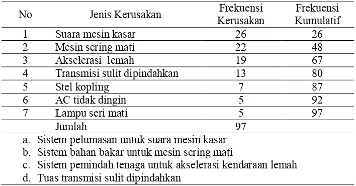 Tabel 1. Jenis dan frekuensi kerusakan bis APTB selama tahun 2011-2014 