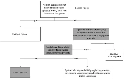 Gambar 4. Logic tree analysis filter solar kotor  