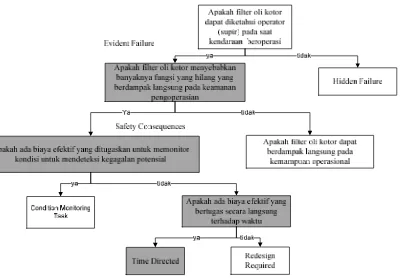 Gambar 6. Logic tree analysis pelat kopling aus  