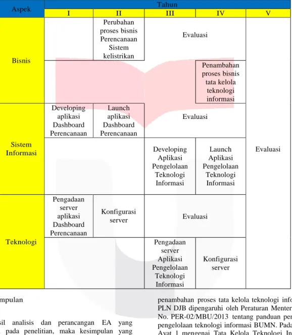 Tabel 4.1 Roadmap  Pengembangan  Teknologi  Informasi 