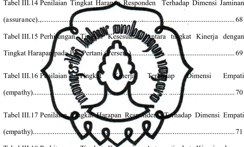 Tabel III.18 Perhitungan Tingkat Kesesuaian Antara tingkat Kinerja dengan  Tingkat Harapan pada PT