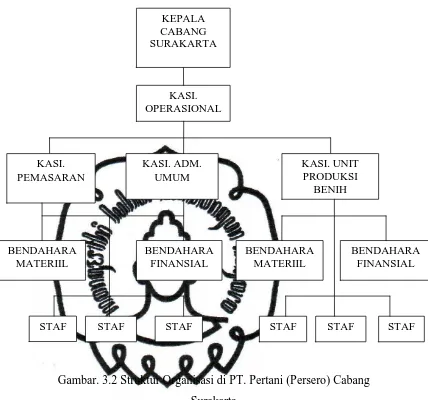 Gambar. 3.2 Struktur Organisasi di PT. Pertani (Persero) Cabang 