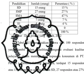 Tabel III.5 menunjukkan bahwa dari 100 responden 