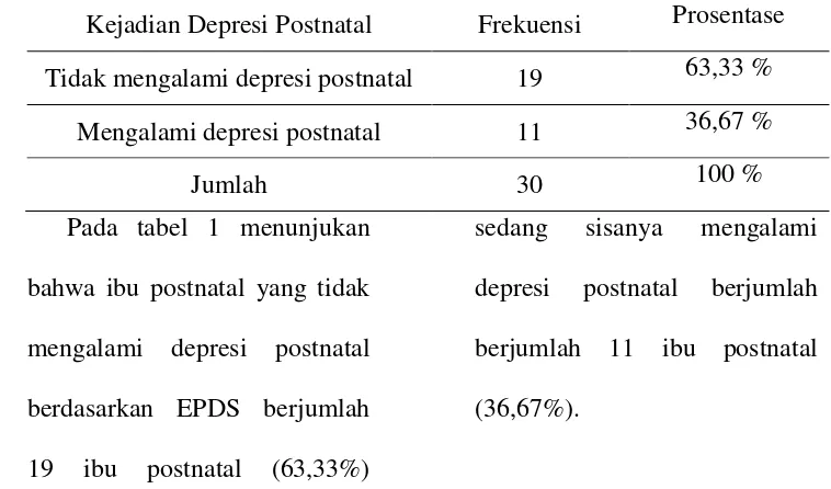 Tabel 2 : Distribusi kejadian gangguan psikologi berdasarkan tanda dan gejala gangguan psikologi postnatal di Kecamatan Kaligondang Kabupaten Purbalingga tahun 2013 