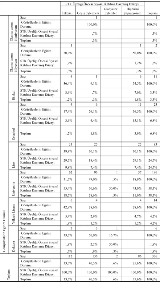 Tablo 7: Eğitim ve STK Üyeliği Öncesi Siyasal Katılma Davranış Düzeyi 1 1 100,0% 100,0% ,7% ,3% ,3% ,3% 1 1 2 50,0% 50,0% 100,0% ,9% 1,2% ,6% ,3% ,3% ,6% 4 1 6 11 36,4% 9,1% 54,5% 100,0% 3,6% ,7% 7,0% 3,3% 1,2% ,3% 1,8% 3,3% 4 6 13 23 17,4% 26,1% 56,5% 100