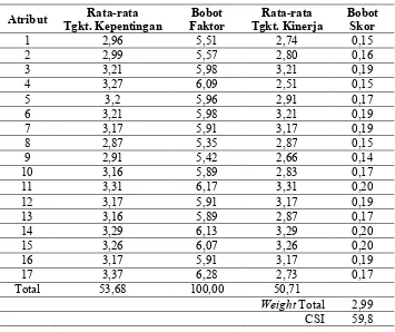 Tabel 7.  Customer Satisfaction Index (CSI) 