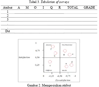 Tabel 3. Tabulation of surveys 