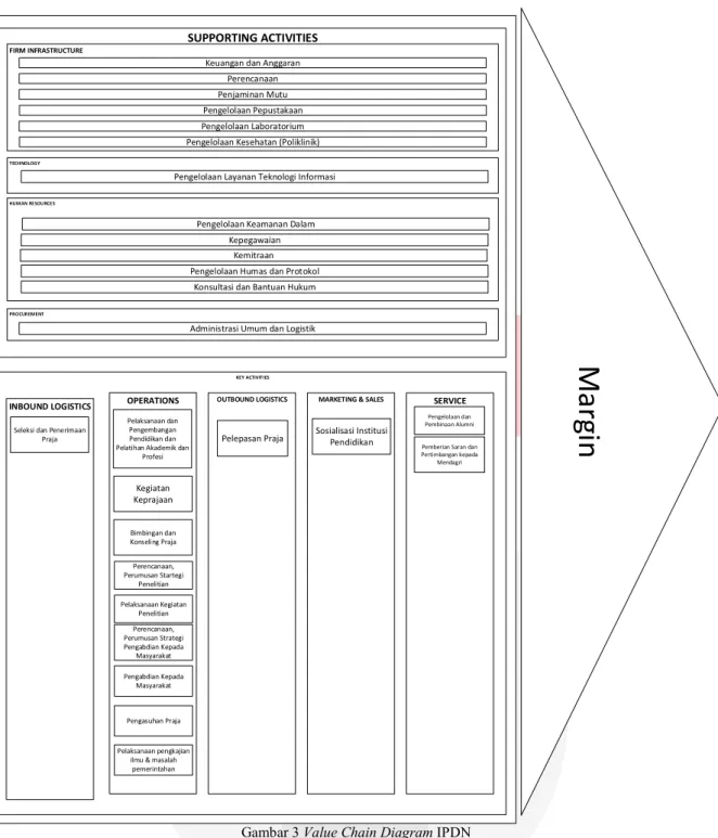 Gambar 3 Value Chain Diagram IPDN 