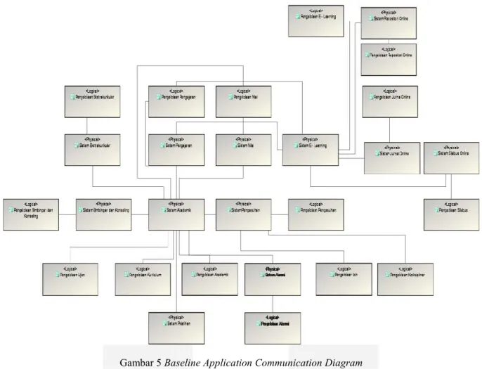 Gambar 5 Baseline Application Communication Diagram 