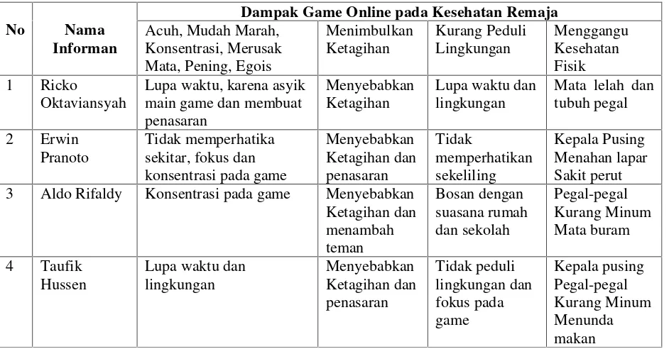 Tabel 1. Klasifikasikan Dampak Game Online Terhadap Kesehatan Remaja