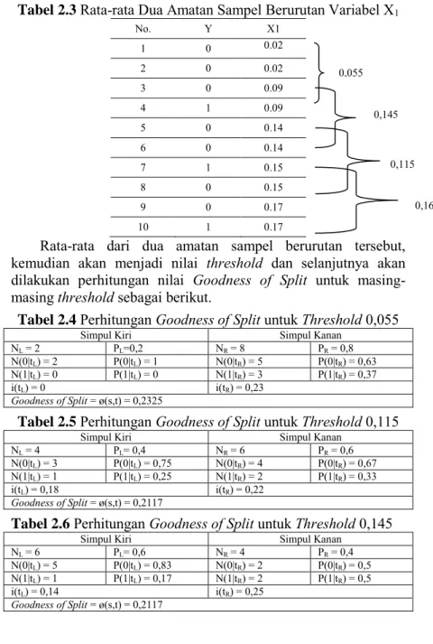 Tabel 2.3  Rata-rata Dua Amatan Sampel Berurutan Variabel X 1 No.  Y  X1  1  0  0.02  2  0  0.02  3  0  0.09  4  1  0.09  5  0  0.14  6  0  0.14  7  1  0.15  8  0  0.15  9  0  0.17  10  1  0.17 