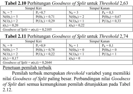 Tabel 2.10  Perhitungan Goodness of Split untuk Threshold 2,63  