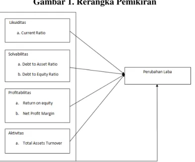 Gambar 1. Rerangka Pemikiran 