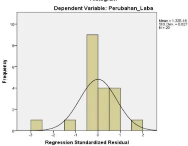 Gambar 3. Grafik Histogram 