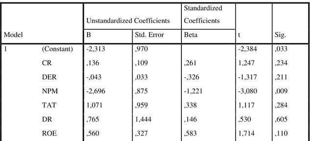 Tabel 4. Hasil Uji Autokorelasi  Model Summary b