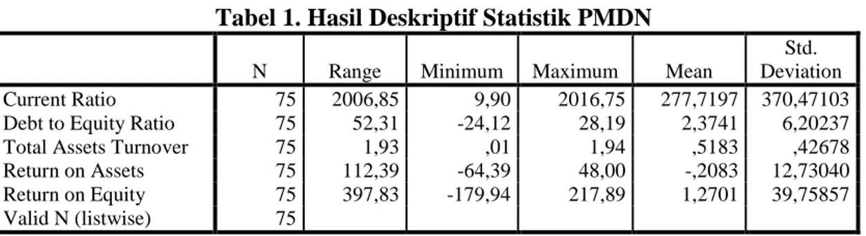 Tabel 1. Hasil Deskriptif Statistik PMDN  N  Range  Minimum  Maximum  Mean 