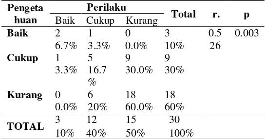 Tabel 3. Hasil analiss uji spearman rank