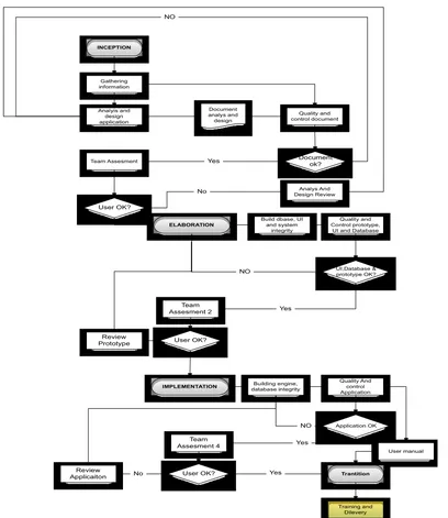 Gambar 1. Metode penyusunan sistem informasi 