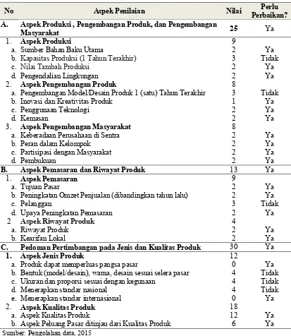 Tabel 7. Rekapitulasi penilaian IKM Alas Kaki di Sentra IKM Kab. Bandung 