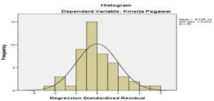 Gambar 1.1 Histogram Uji Normalitas  Sumber : diolah dengan SPSS 20 