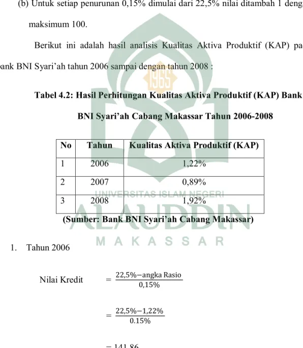 Tabel 4.2: Hasil Perhitungan Kualitas Aktiva Produktif (KAP) Bank  BNI Syari’ah Cabang Makassar Tahun 2006-2008 