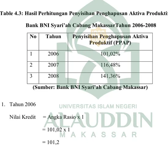 Table 4.3: Hasil Perhitungan Penyisihan Penghapusan Aktiva Produktif (PPAP)   Bank BNI Syari’ah Cabang MakassarTahun 2006-2008 