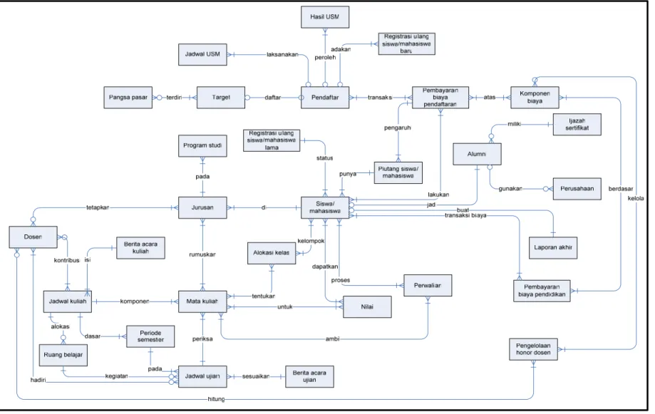 Gambar III.12 E-R Diagram