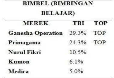 Tabel 2 Hasil Top Brand for Teens Tahun 