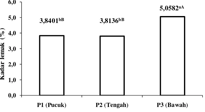 Gambar 14. Hubungan antara tingkat petikan daun bangun-bangun dengan kadar lemak tepung daun bangun-bangun (%bk) 