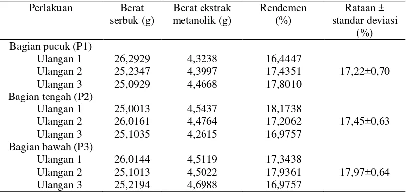 Tabel 3. Rendemen ekstrak metanolik 